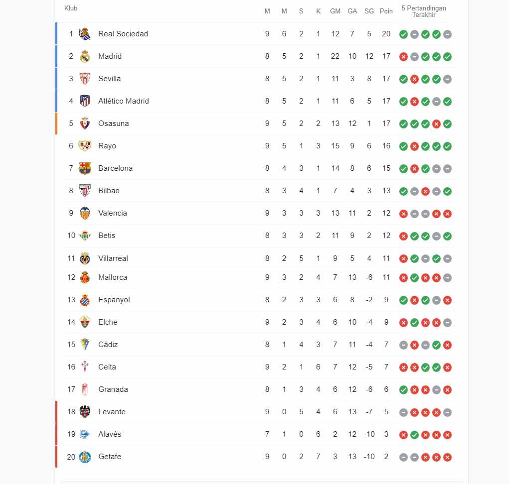 Klasemen sementara Liga Spanyol Copyright: INDOSPORT