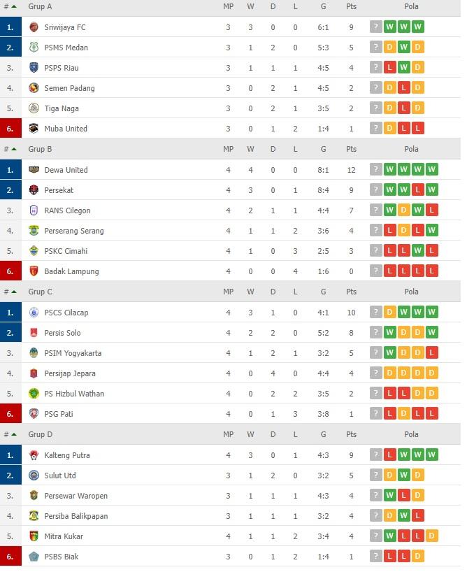 Klasemen Liga 2 2021. Copyright: flashscore.co.id