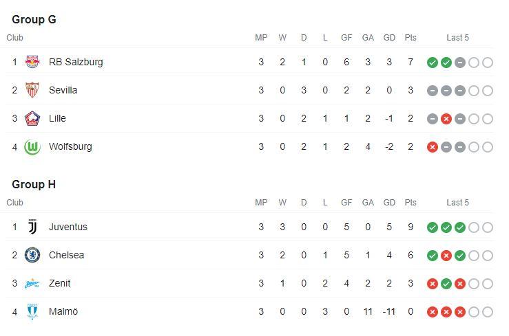 Klasemen Liga Champions G-H Copyright: Google Fixture