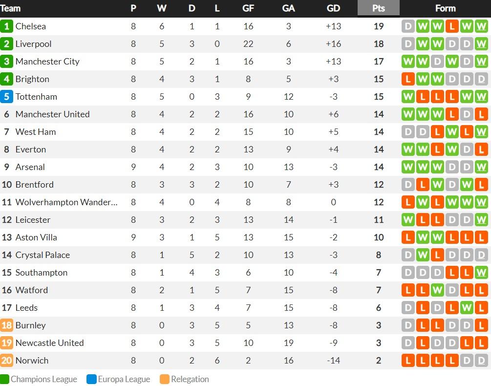 Klasemen Sementara Liga Inggris Pekan Ke-9. Copyright: whoscored