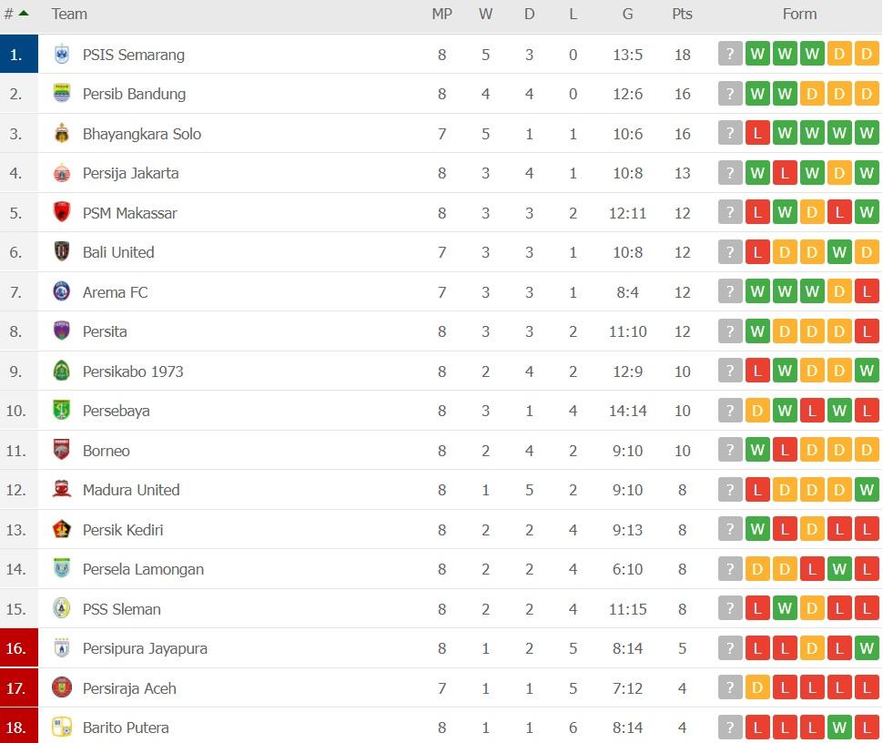 Klasemen Sementara Liga 1 Pekan Kedelapan. Copyright: flashscore