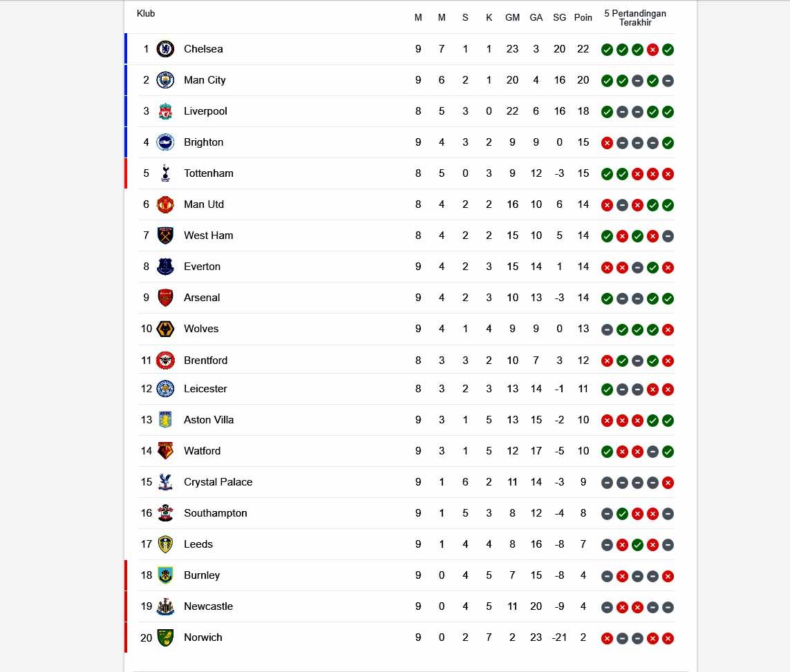 Klasemen sementara Liga Inggris Copyright: google