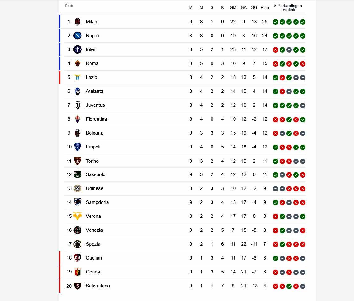 Klasemen sementara Liga Italia Copyright: google