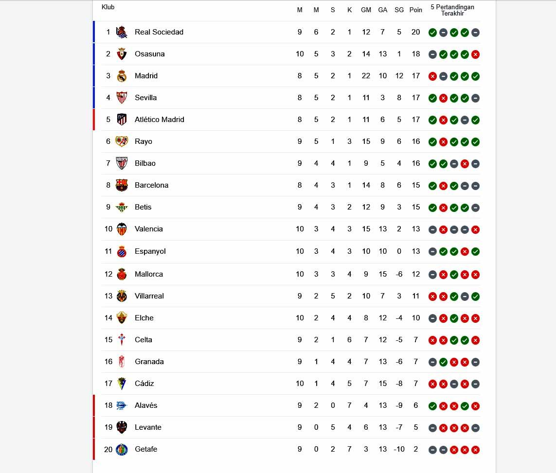 Klasemen sementara LaLiga Copyright: google