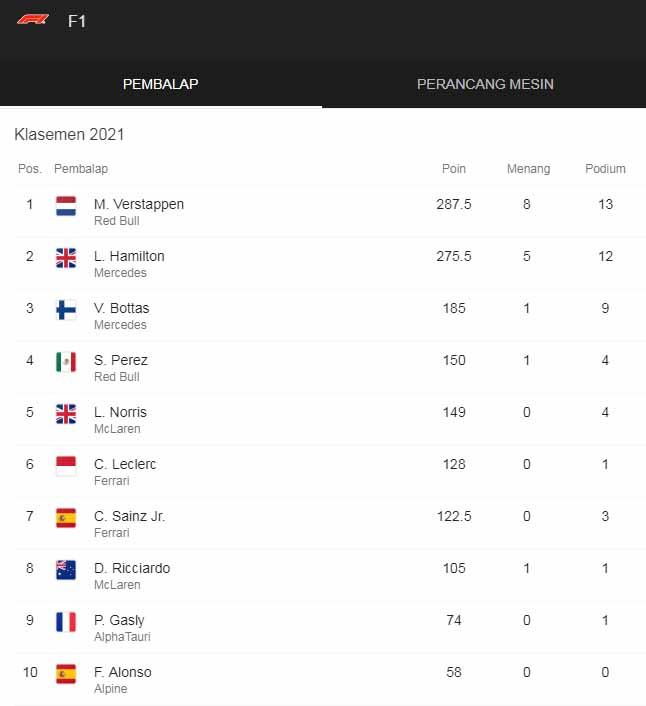 Klasemen sementara F1. Copyright: F1