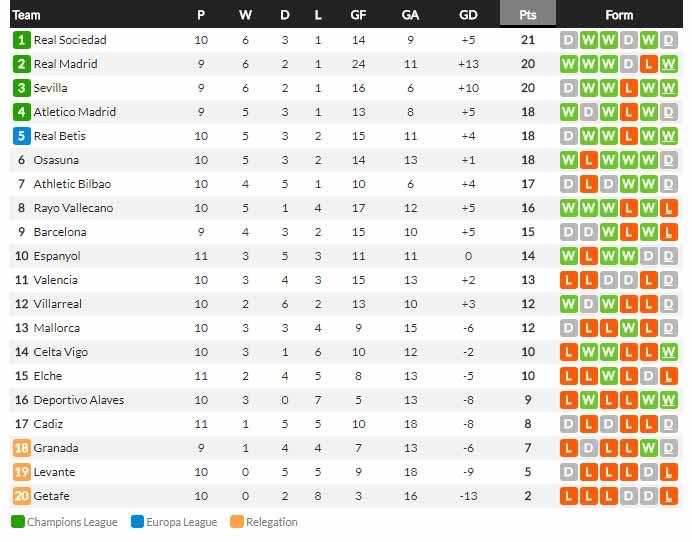 Klasemen sementara Liga Spanyol 2020/21, Kamis (27/10/21). Copyright: whoscored