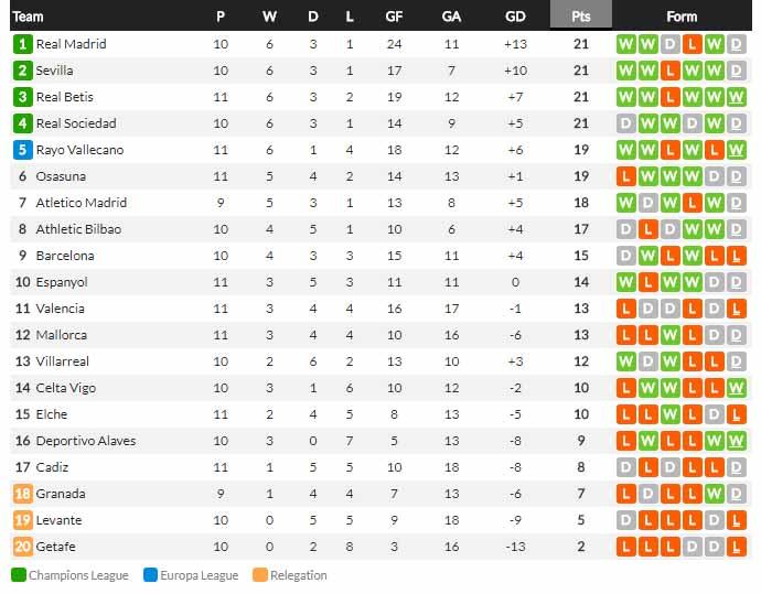 Klasemen Sementara Liga Spanyol 2020-2021, Kamis, (28/10/21). Copyright: whoscored