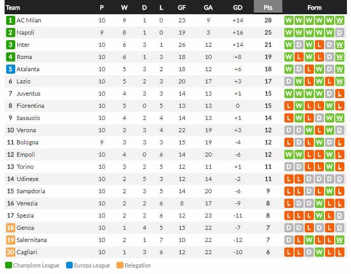 Klasemen Sementara Liga Italia 2020-2021, Kamis, (28/10/21). Copyright: whoscored