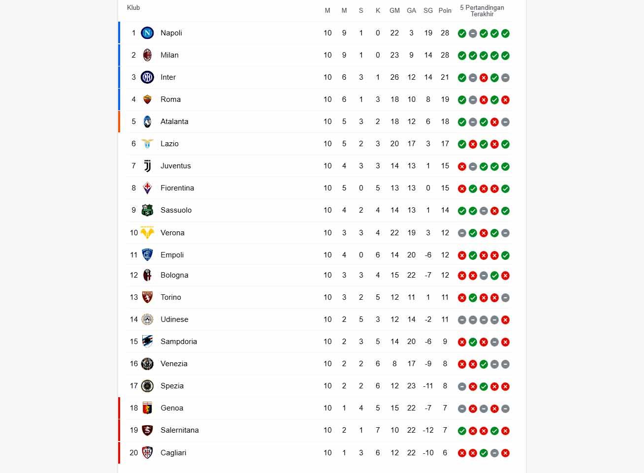 Klasemen sementara Liga Italia Copyright: google