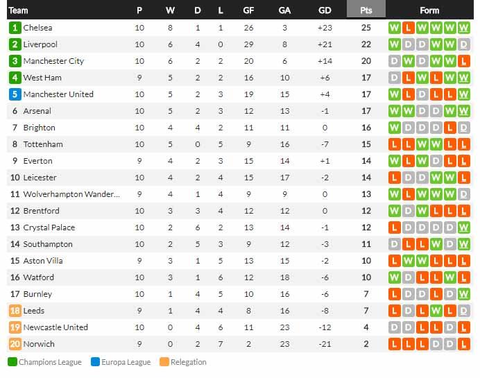 Klasemen sementara Liga Inggris 2020/21, Minggu (31/10/21). Copyright: whoscored