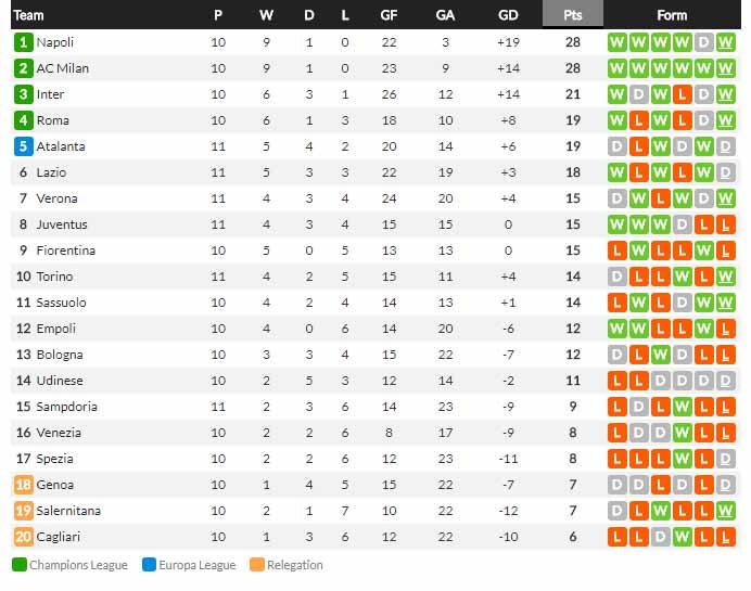 Klasemen sementara Liga Italia 2020/21, Minggu (31/10/21). Copyright: whoscored