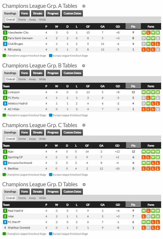 Klasemen sementara Liga Champions A - D, Kamis (04/11/21). Copyright: whoscored