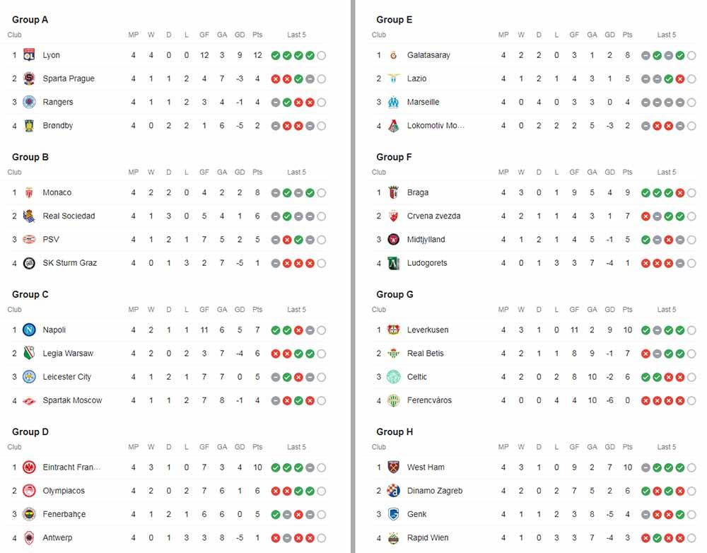 Klasemen sementara Liga Europa 2021-2022, Jumat (054/11/21). Copyright: UEFA Europa League