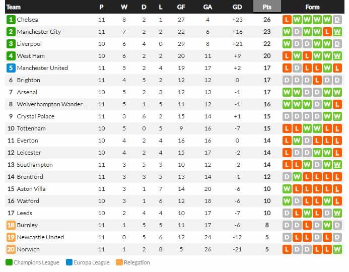 Klasemen sementara Liga Inggris, Minggu (07/11/21). Copyright: whoscored