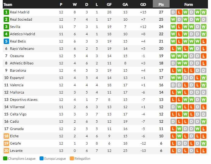 Klasemen sementara Liga Spanyol, Minggu (07/11/21). Copyright: whoscored