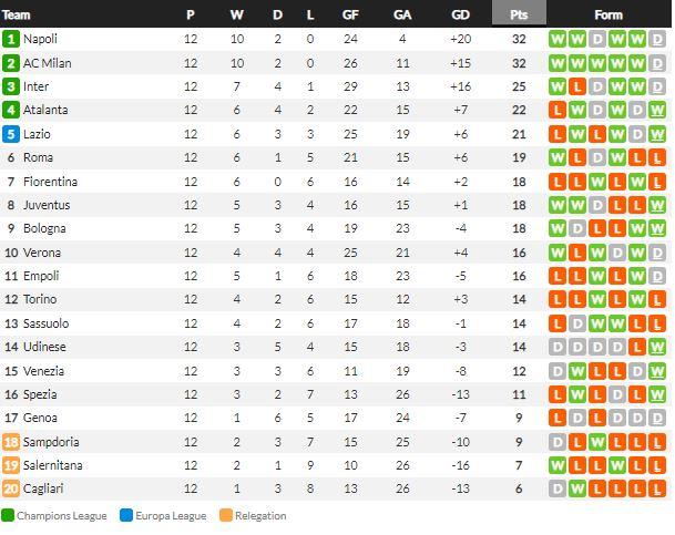 Klasemen Liga Italia 2021-2022, Senin (11/08/21) Copyright: Whoscored