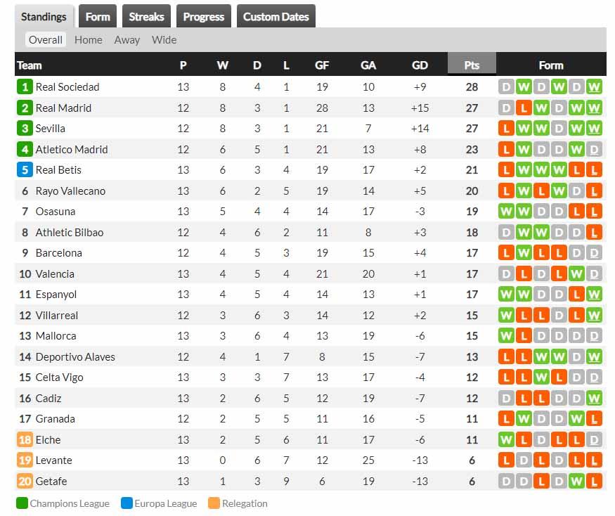 Klasemen sementara Liga Spanyol Copyright: whoscored