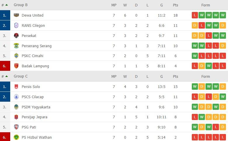 Klasemen Grup B dan Grup C Liga 2, Rabu (10/11/21) pagi WIB Copyright: flashscore