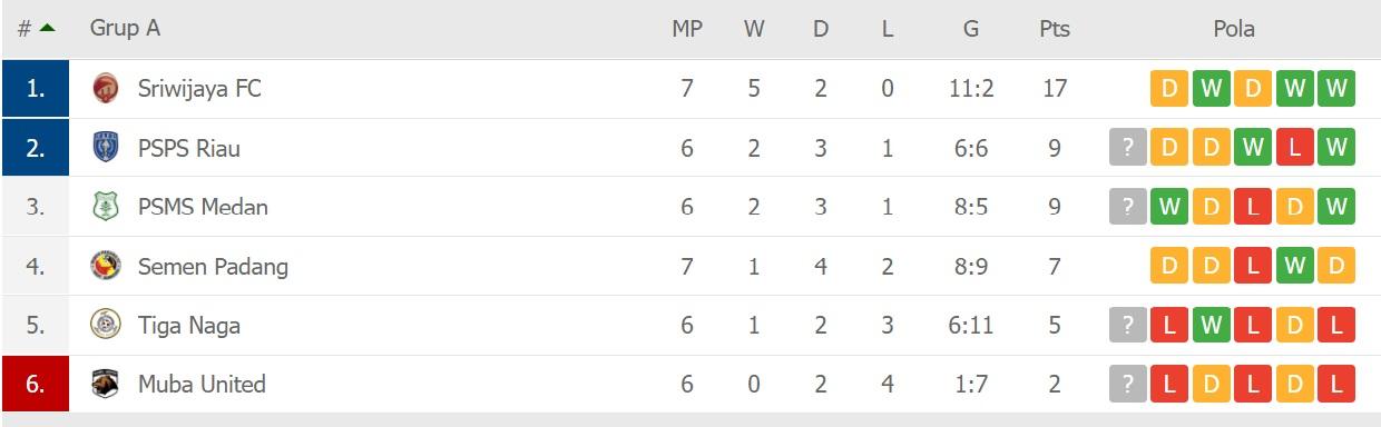 Klasemen Liga 2 Grup A. Copyright: flashscore.co.id