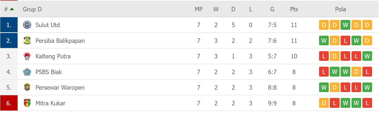 Klasemen Grup D Liga 2 2021 pekan ke-7 Copyright: flashscore.co.id