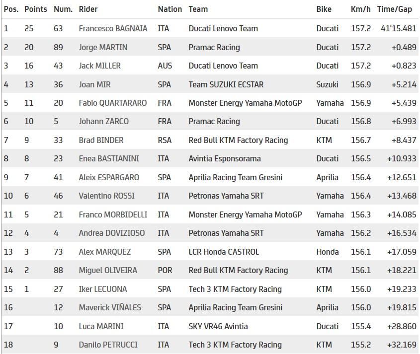 Hasil MotoGP Valencia 2021 Copyright: motogp.com