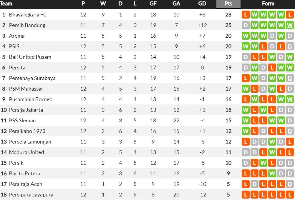 Klasemen Sementara Liga 1 Pekan ke-12 Copyright: whoscored