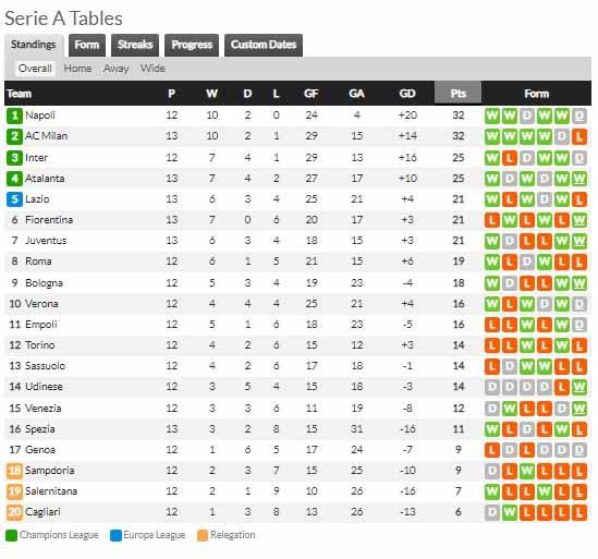 Klasemen sementara Liga Italia Copyright: whoscored