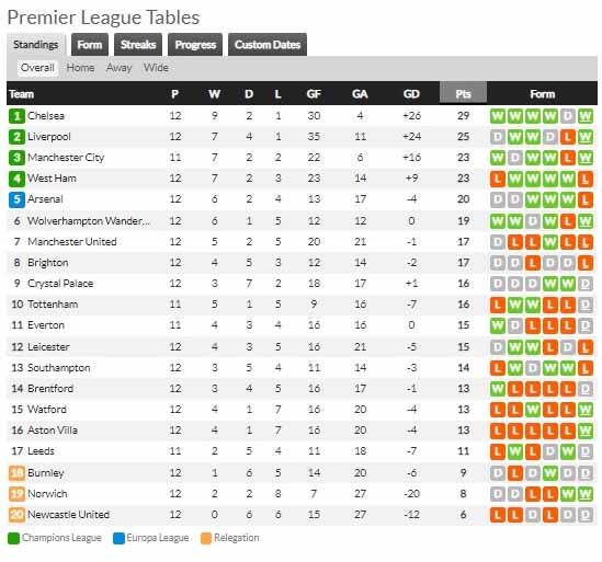 Klasemen sementara Liga Inggris Copyright: whoscored