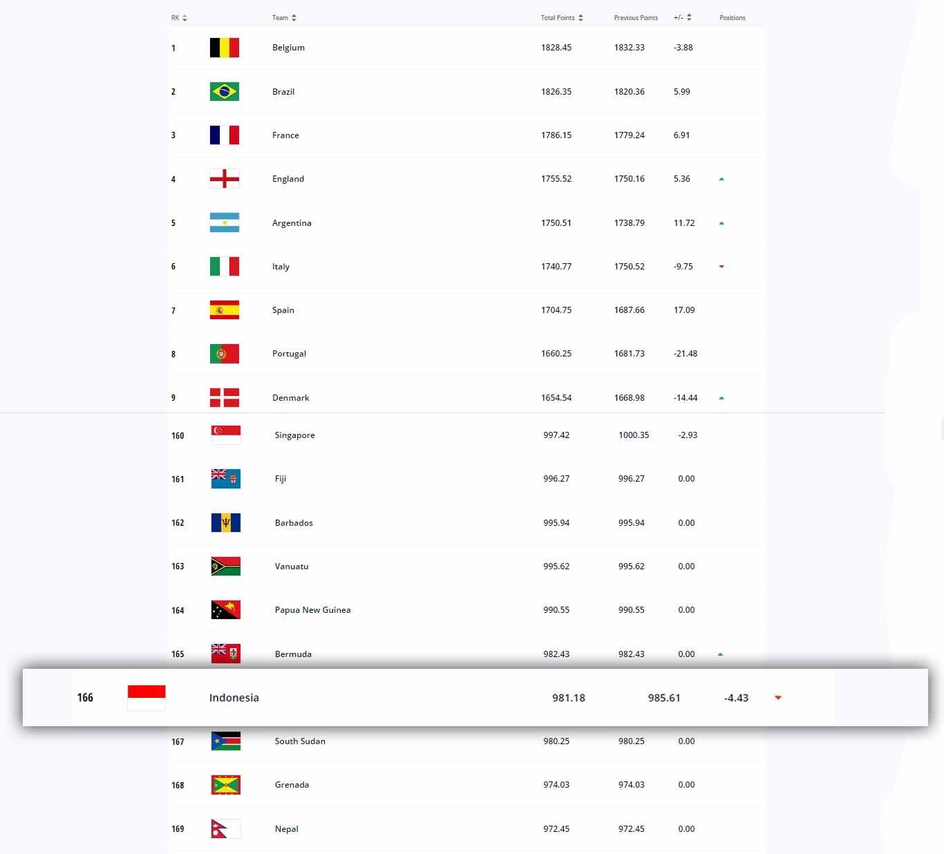 Ranking FIFA timnas Indonesia Copyright: fifa