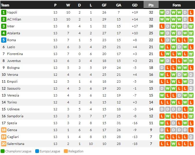 Klasemen Liga Italia, Senin (22/11/21) Copyright: Whoscored.com