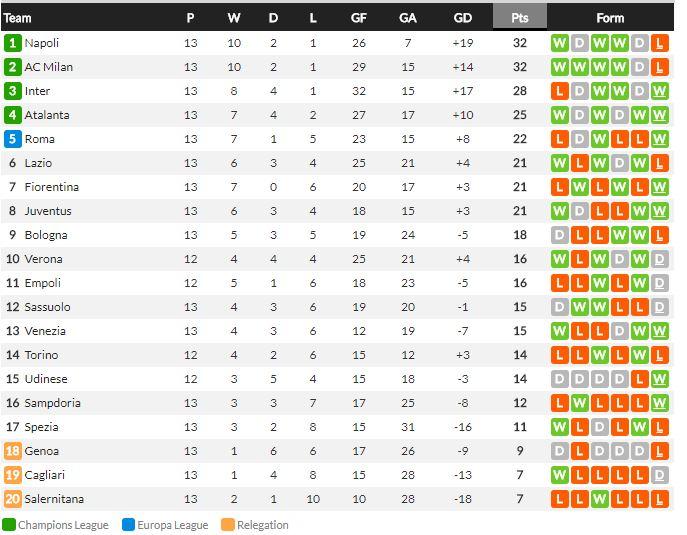 Klasemen sementara liga inggris hingga pekan ke-12 Copyright: whoscored