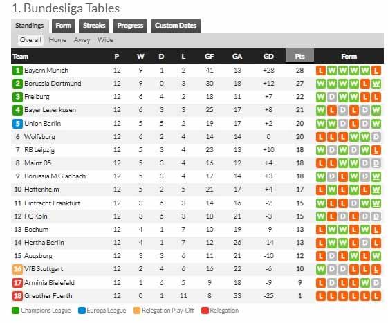 Klasemen sementara Bundesliga, Senin (22/11/21). Copyright: whoscored