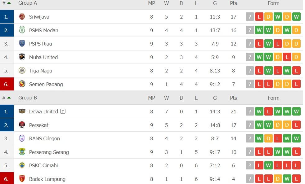 Klasemen Liga 2, Senin (22/11/21) Copyright: flashscore