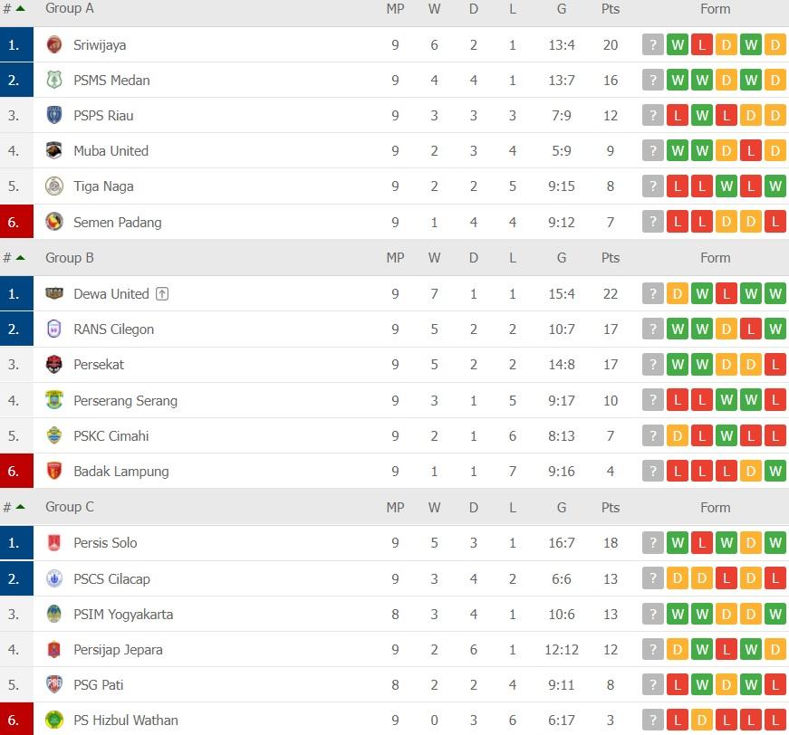 Klasemen Liga 2 pada Selasa (23/11/21). Copyright: flashscore