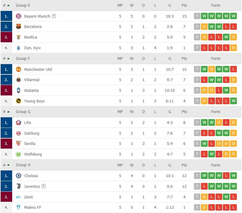 Klasemen Grup E-H Liga Champions, Rabu (24/11/21) Copyright: flashscore