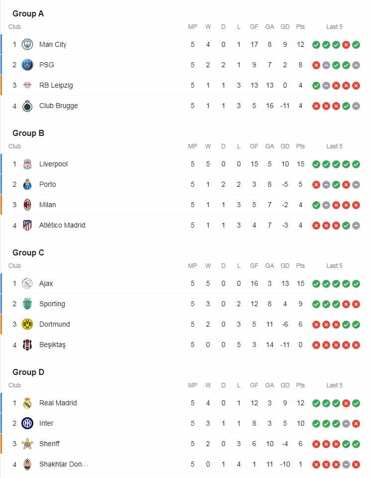 Klasemen Liga Champions Grup A-D, Kamis (25/11/2021). Copyright: UEFA Champions League