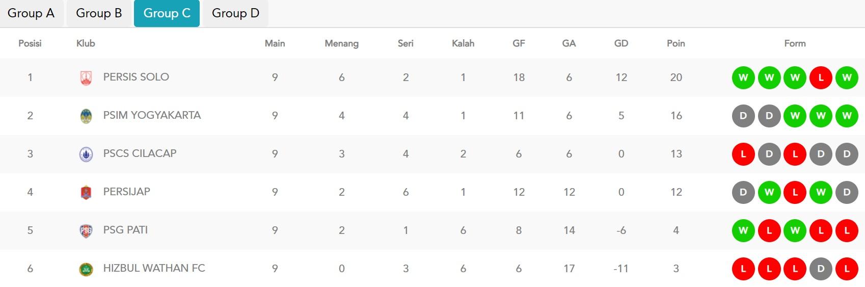 Klasemen Grup C Liga 2 Copyright: Liga Indonesia Baru