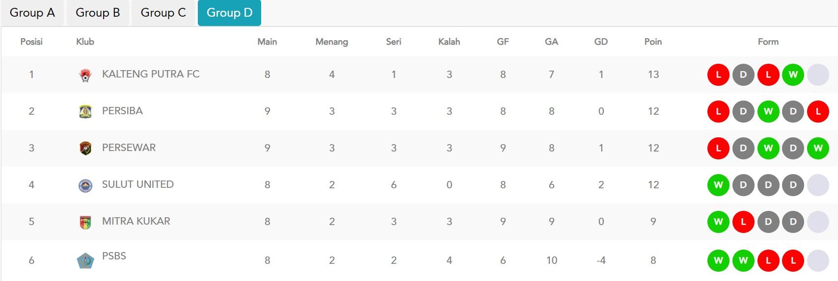 Klasemen Grup D Liga 2 Copyright: Liga Indonesia Baru