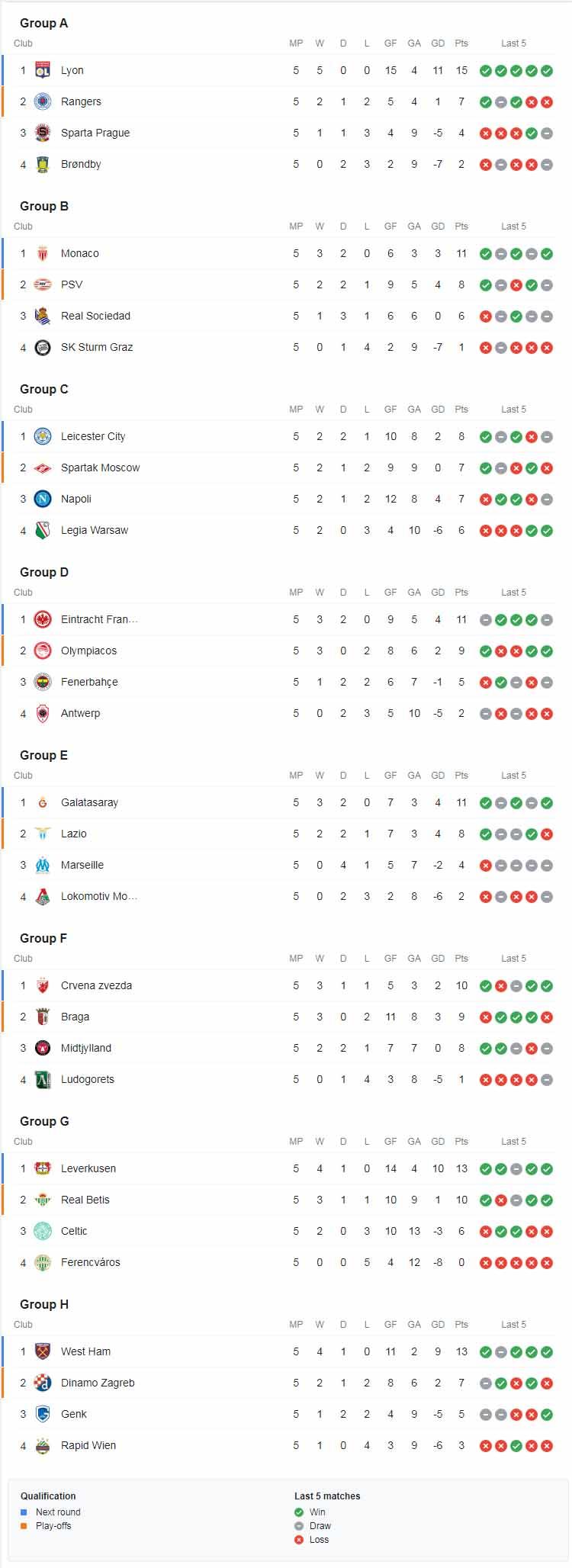Klasemen sementara grup Liga Europa 2021-22, Jumat (26/11/21). Copyright: UEFA Europa League