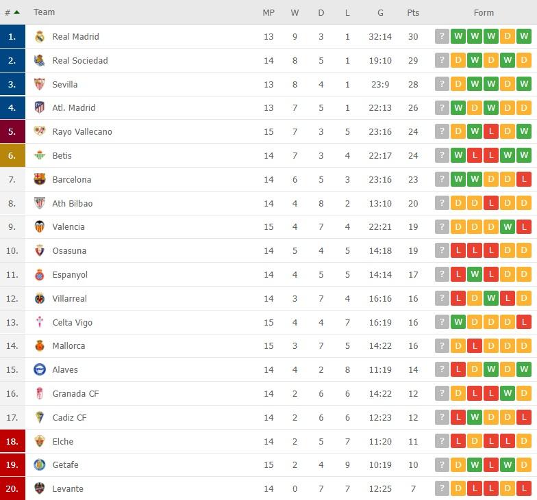 Klasemen Liga Spanyol, Minggu (28/11/21) pagi WIB Copyright: flashscore