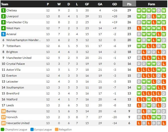 Klasemen Liga Inggris, Minggu (28/11/21) Copyright: Whoscored.com