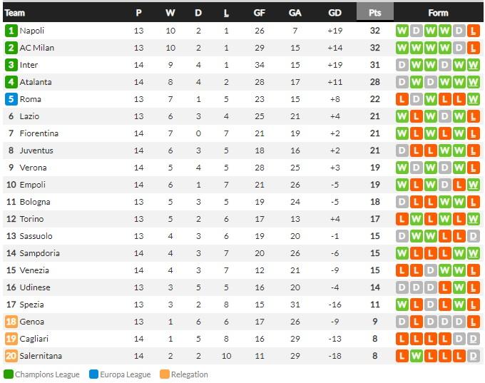 Klasemen Liga Italia, Minggu (28/11/21) Copyright: Whoscored.com