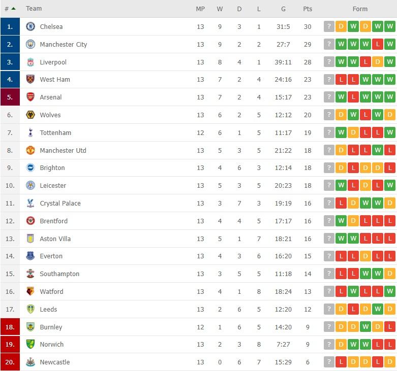 Klasemen Liga Inggris, Senin (29/11/21) pagi WIB Copyright: flashscore