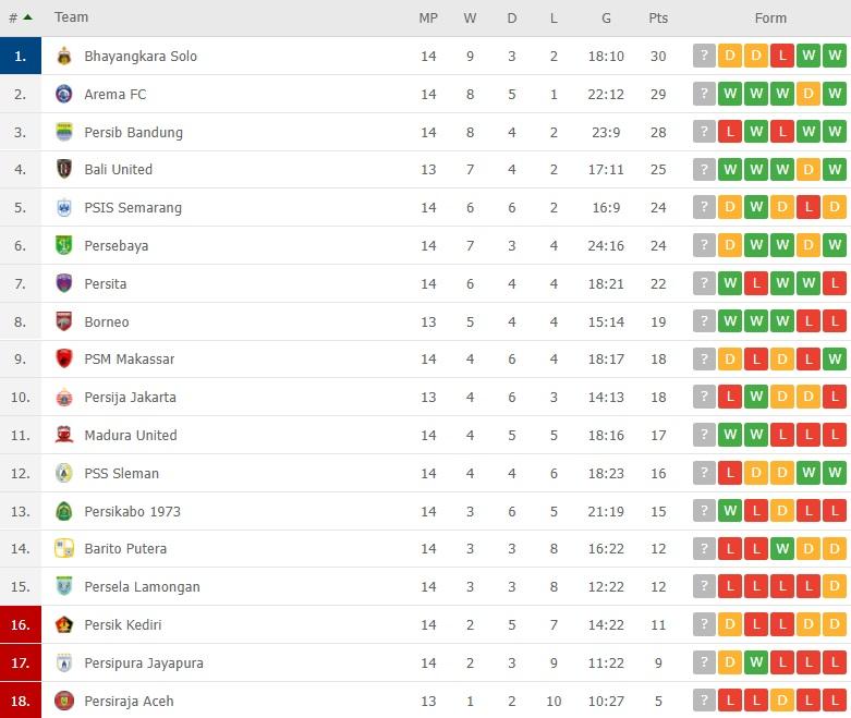 Klasemen Liga 1, Senin (29/11/21) pagi WIB Copyright: flashscore