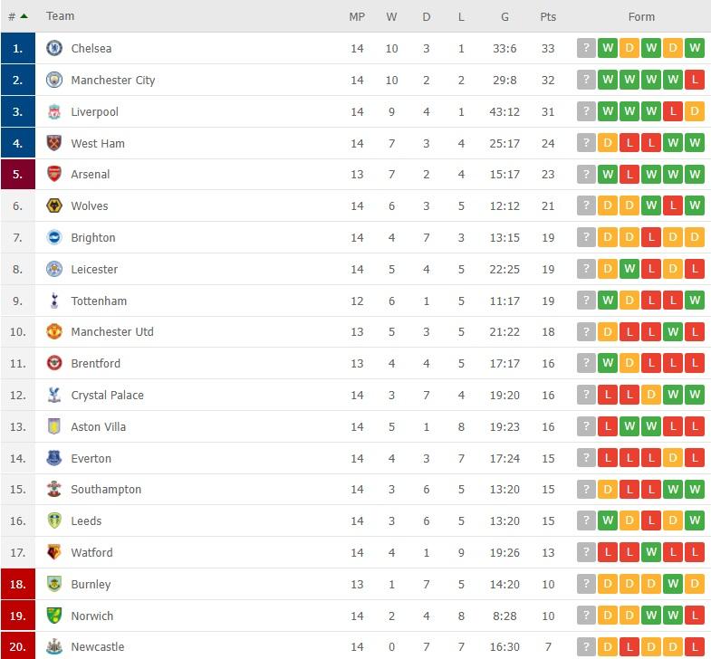 Klasemen Liga Inggris, Kamis (02/12/21) pagi WIB Copyright: flashscore