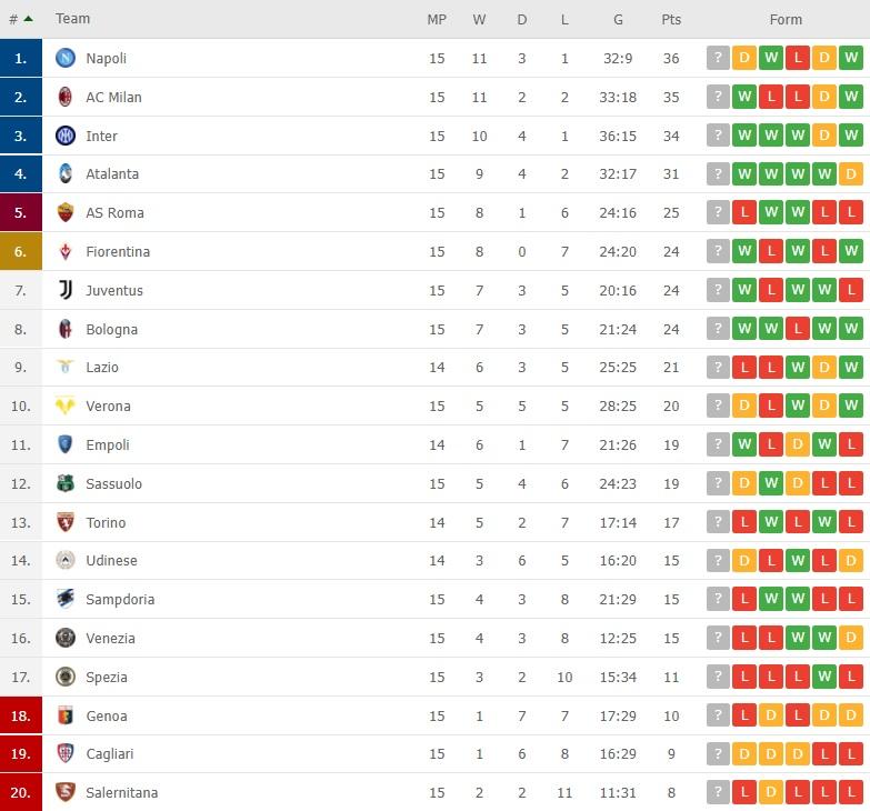 Klasemen Liga Italia, Kamis (02/12/21) pagi WIB Copyright: flashscore