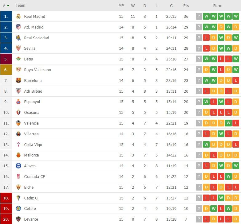 Klasemen Liga Spanyol, Kamis (02/12/21) pagi WIB Copyright: flashscore