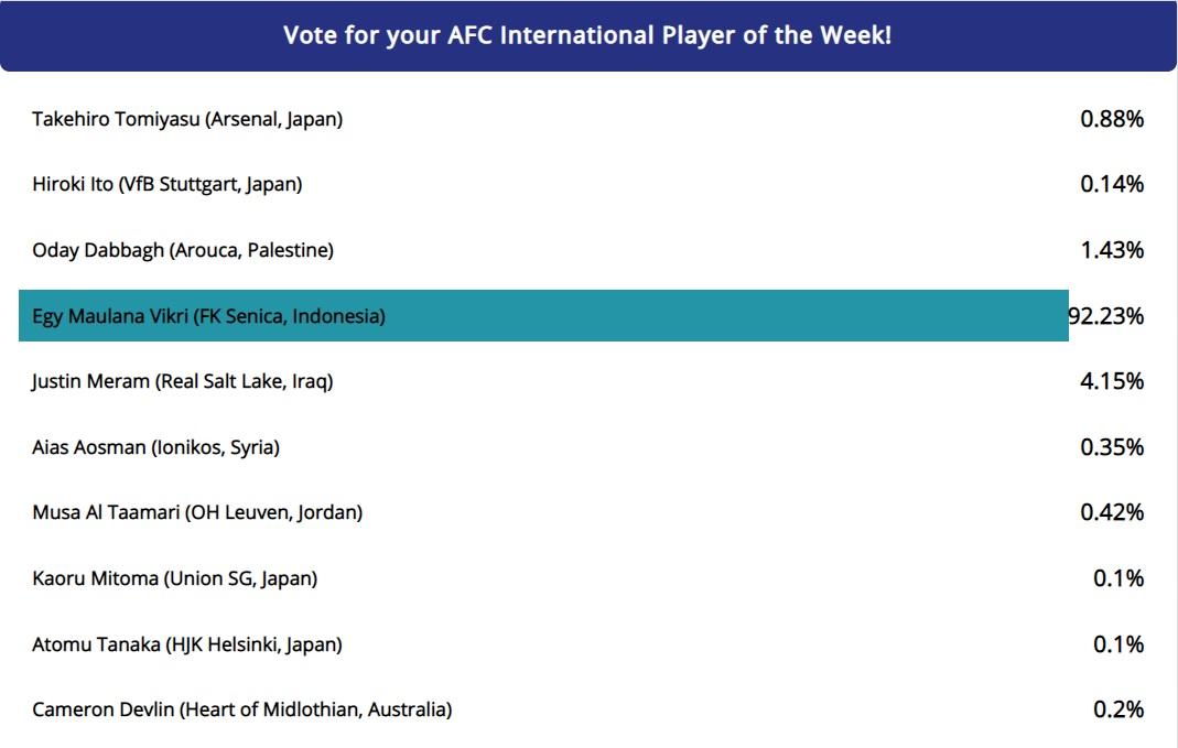 Egy Maulana Vikri puncaki hasil voting pemain internasional Asia terbaik pekan ini versi AFC Copyright: the-afc.com