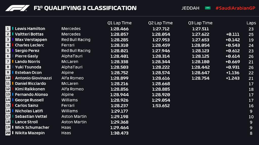 Hasil Kualifikasi F1 GP Arab Saudi Copyright: Twitter @F1