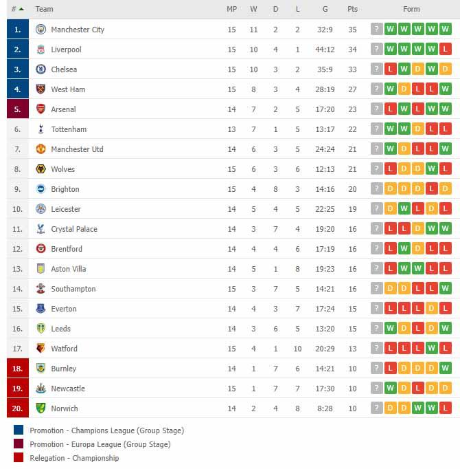 Klasemen Liga Inggris, Minggu (05/12/21). Copyright: flashscore